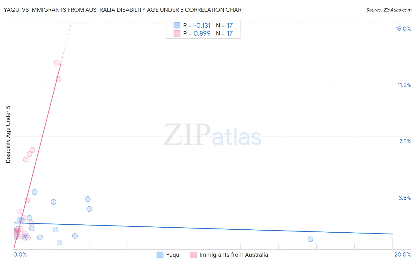 Yaqui vs Immigrants from Australia Disability Age Under 5