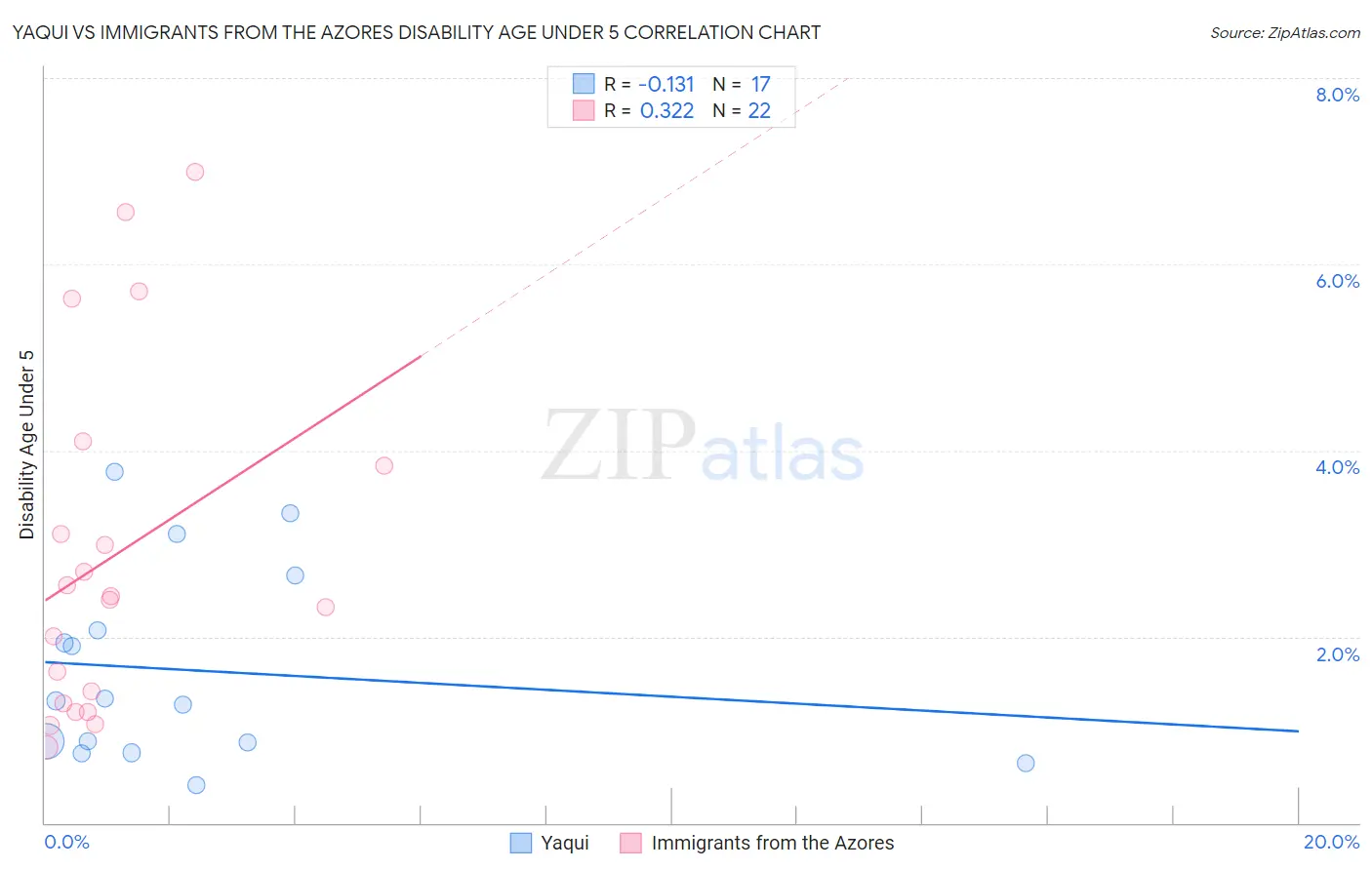 Yaqui vs Immigrants from the Azores Disability Age Under 5