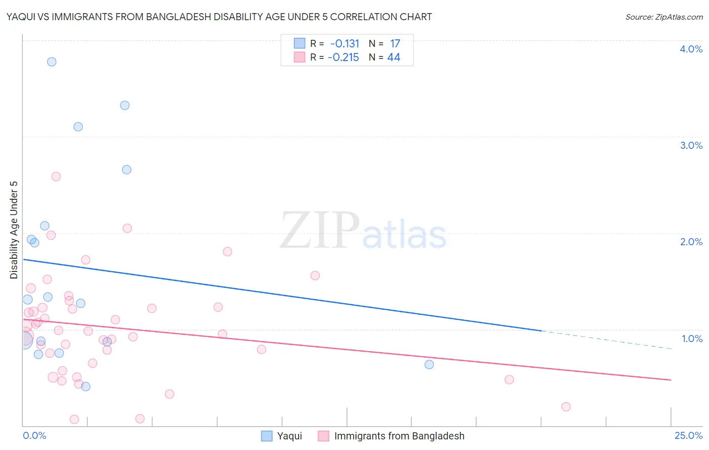 Yaqui vs Immigrants from Bangladesh Disability Age Under 5