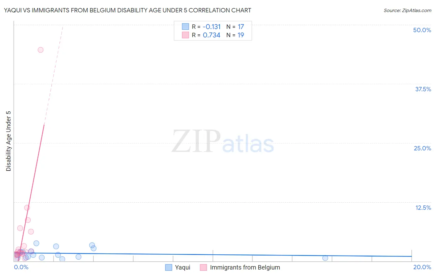 Yaqui vs Immigrants from Belgium Disability Age Under 5