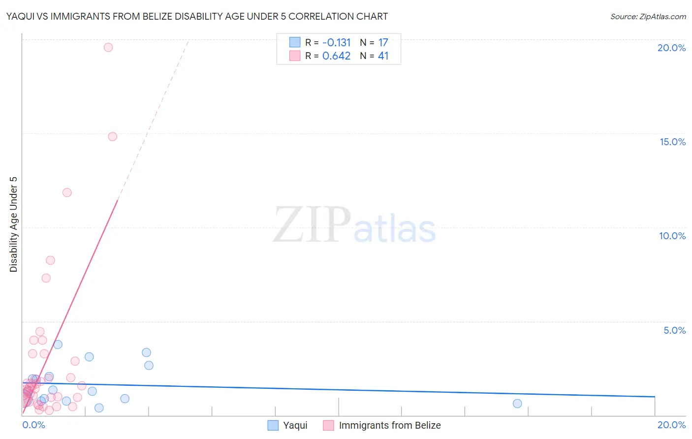 Yaqui vs Immigrants from Belize Disability Age Under 5