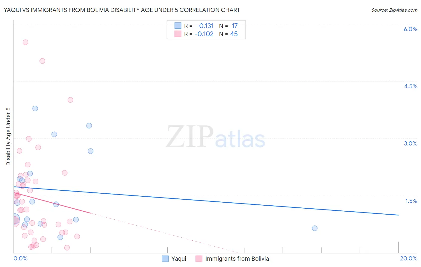 Yaqui vs Immigrants from Bolivia Disability Age Under 5