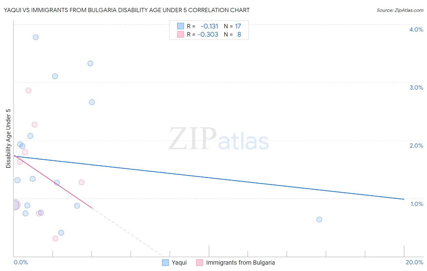 Yaqui vs Immigrants from Bulgaria Disability Age Under 5