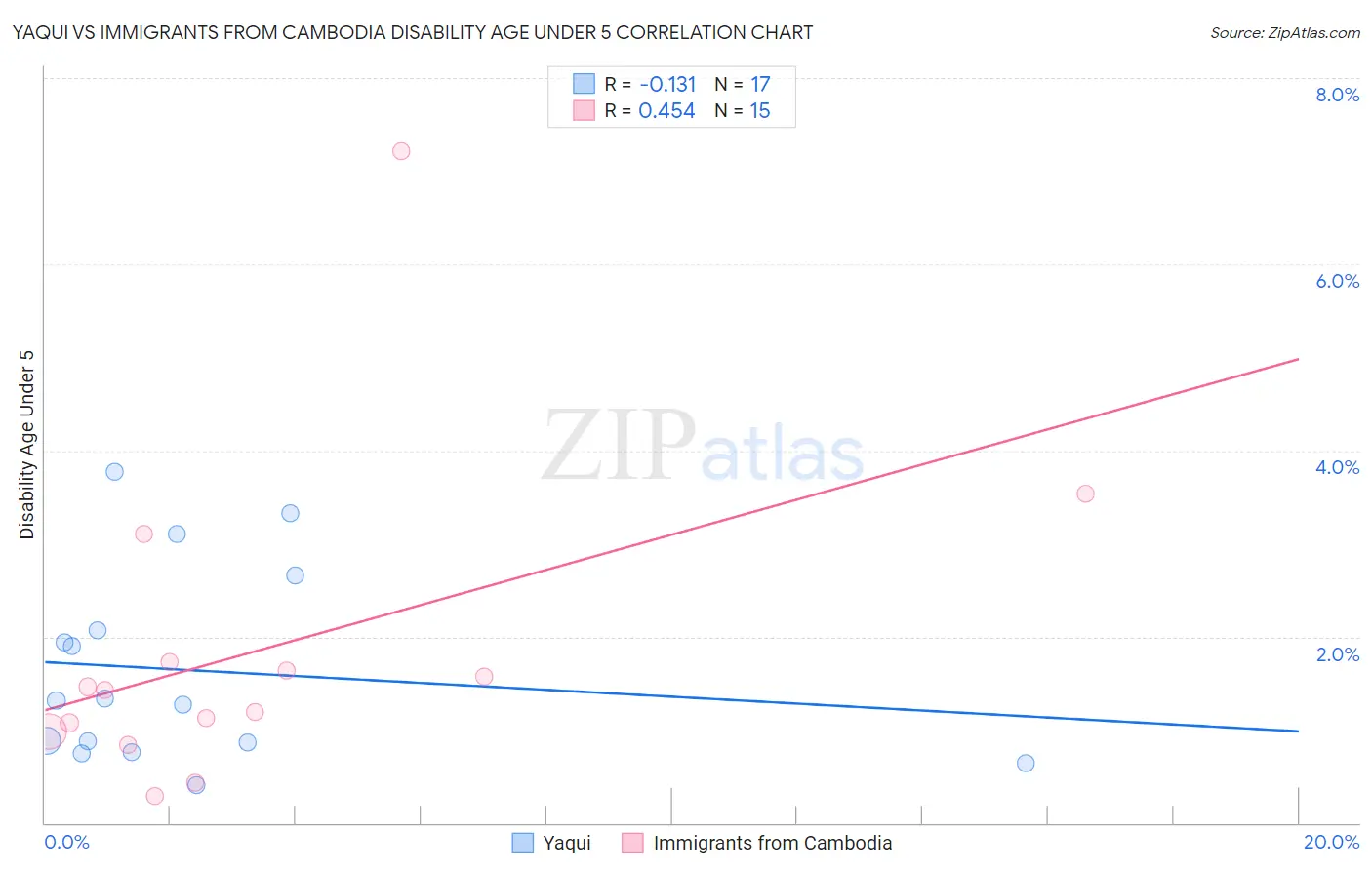 Yaqui vs Immigrants from Cambodia Disability Age Under 5