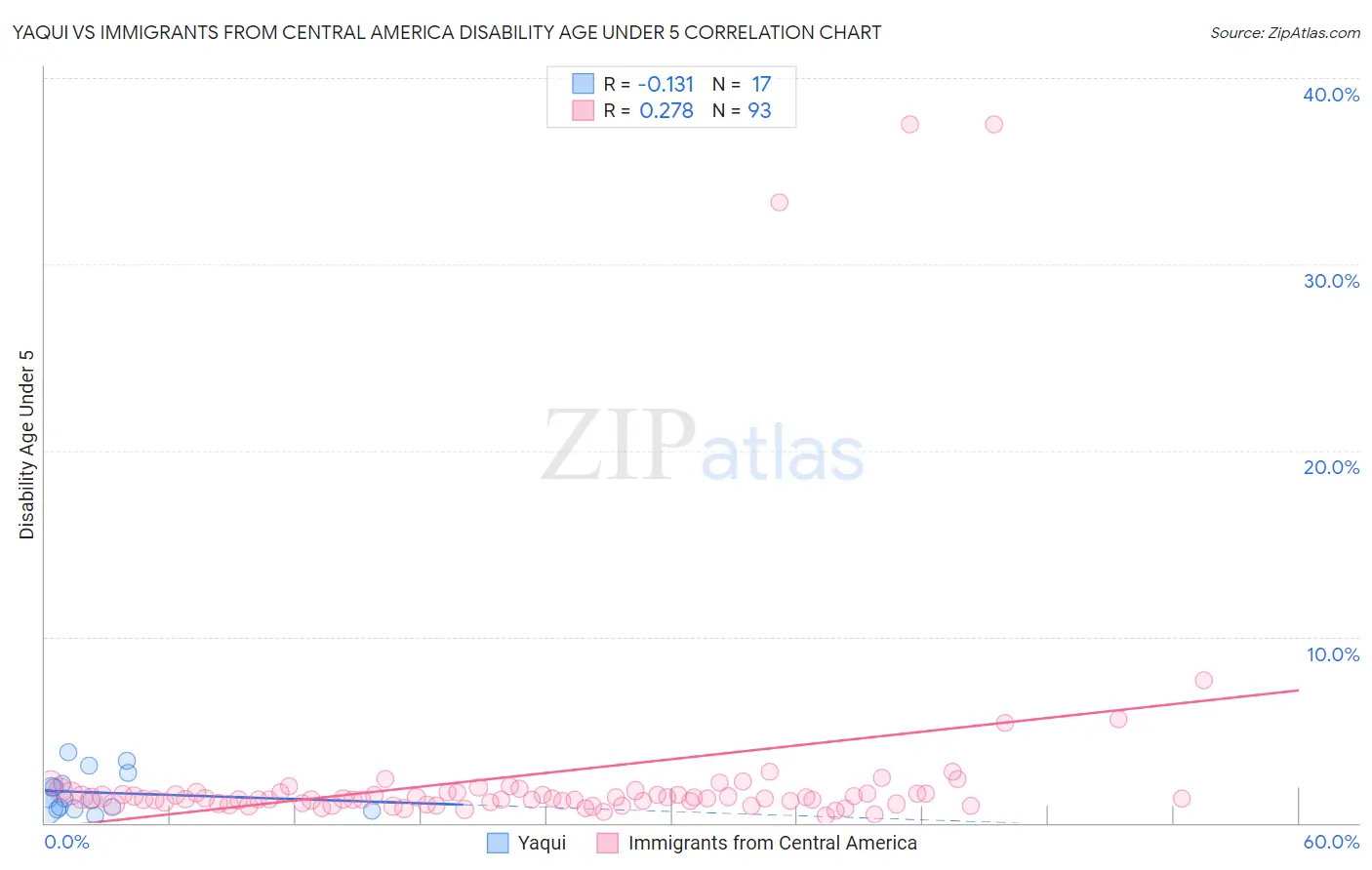 Yaqui vs Immigrants from Central America Disability Age Under 5