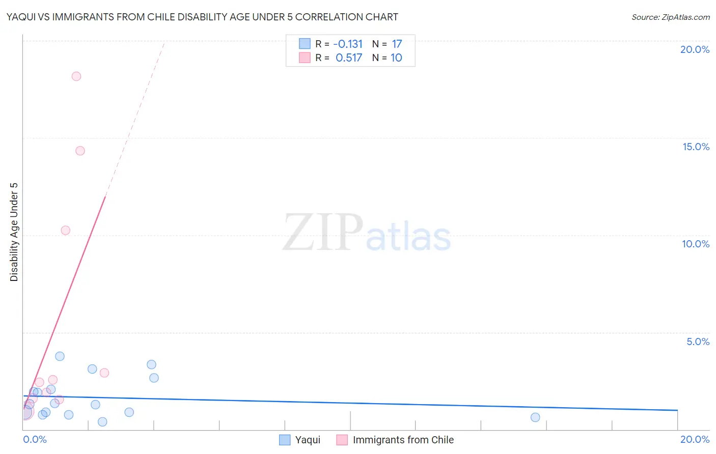 Yaqui vs Immigrants from Chile Disability Age Under 5