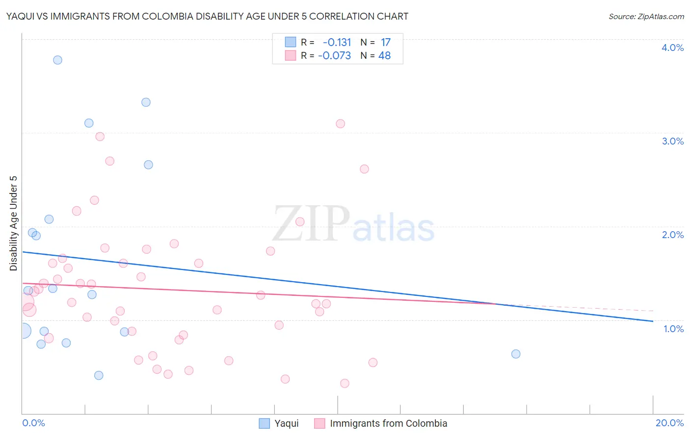 Yaqui vs Immigrants from Colombia Disability Age Under 5