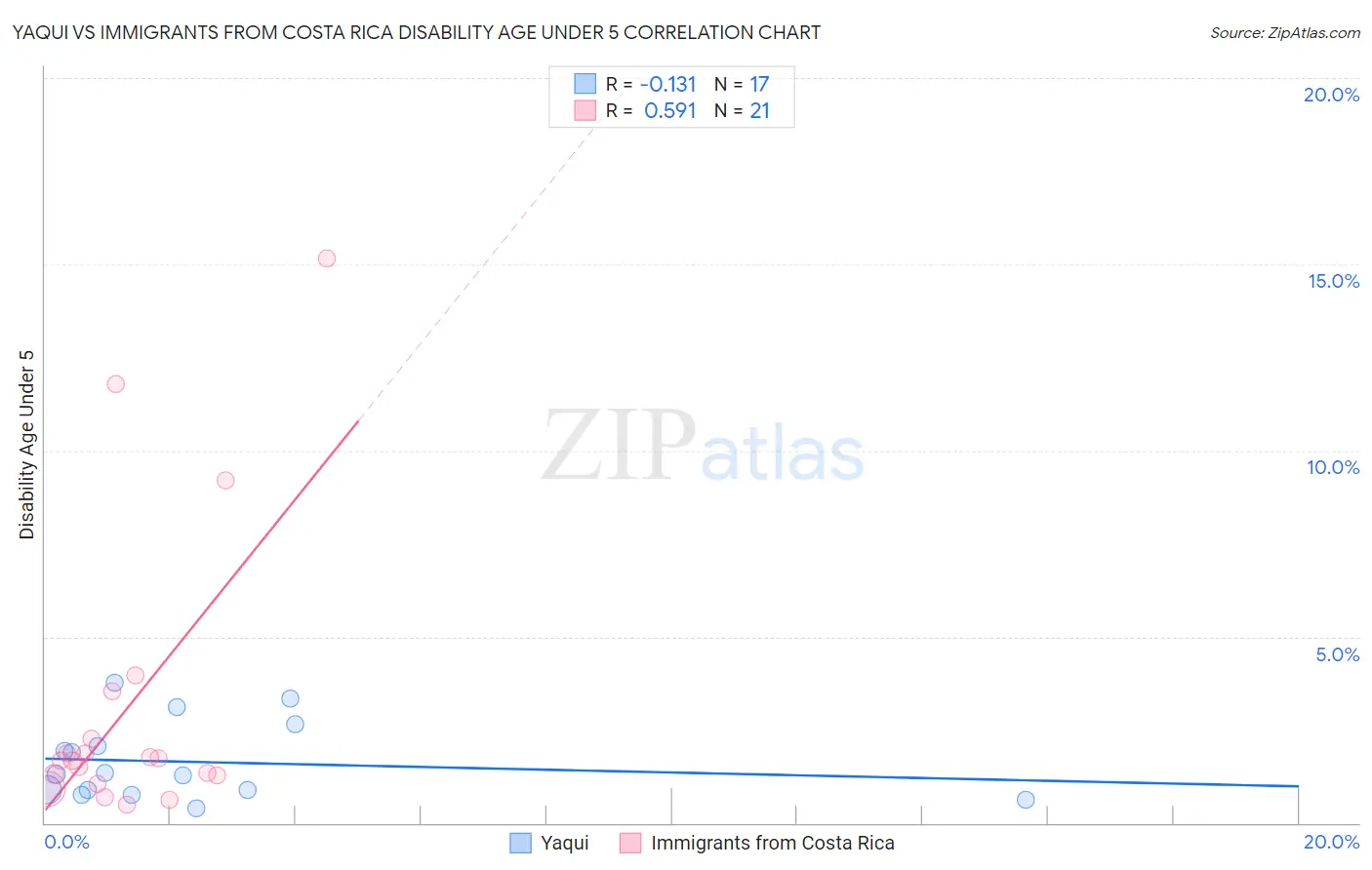 Yaqui vs Immigrants from Costa Rica Disability Age Under 5