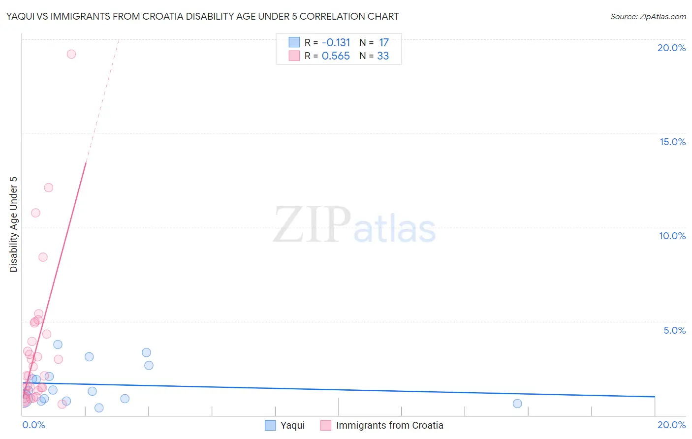 Yaqui vs Immigrants from Croatia Disability Age Under 5