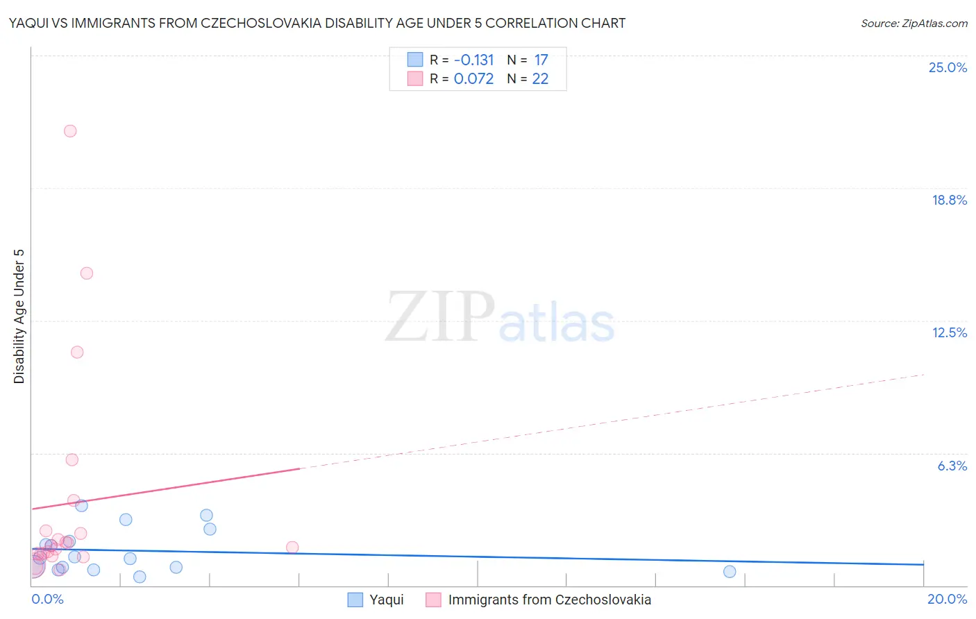 Yaqui vs Immigrants from Czechoslovakia Disability Age Under 5