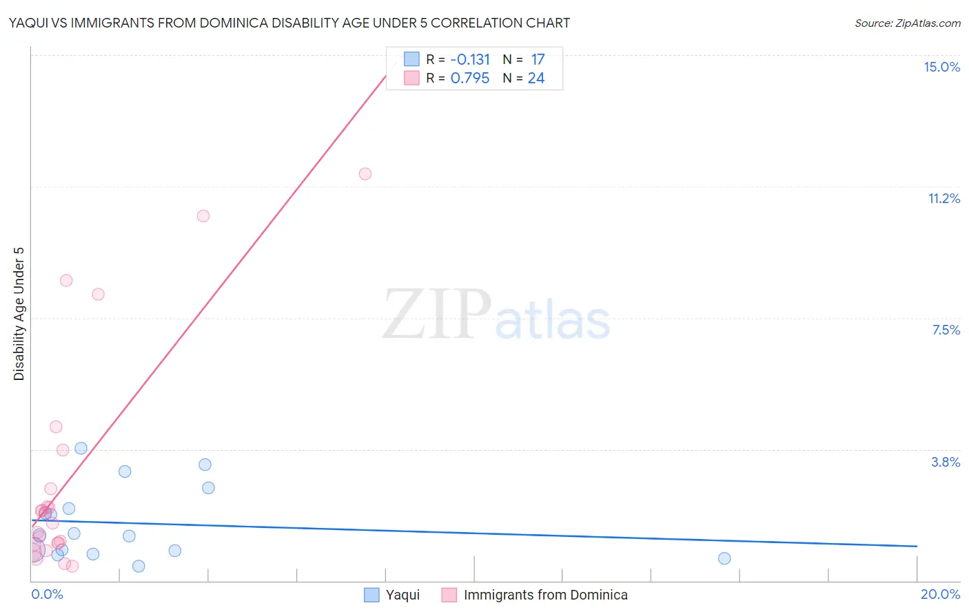 Yaqui vs Immigrants from Dominica Disability Age Under 5