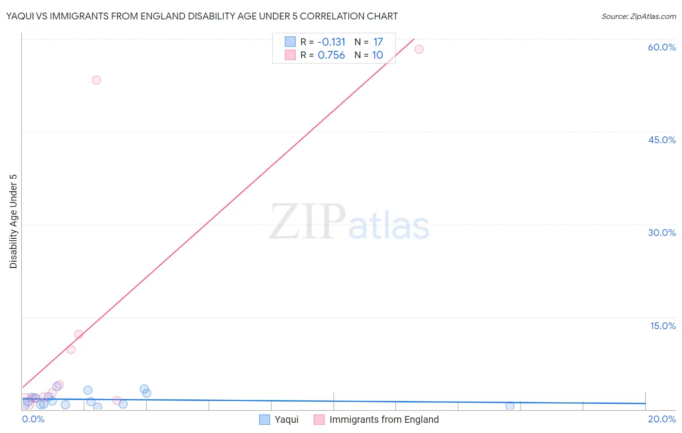 Yaqui vs Immigrants from England Disability Age Under 5