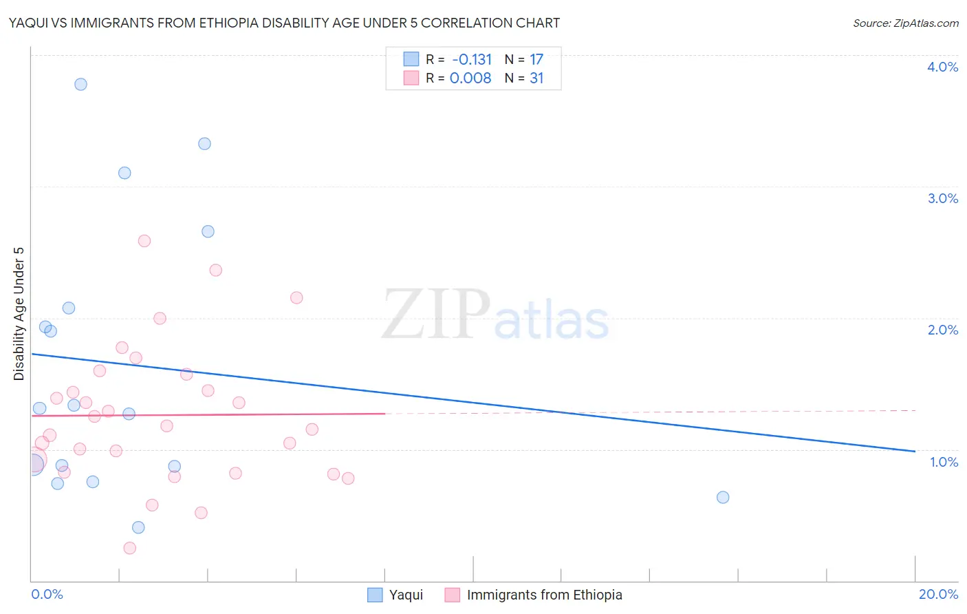 Yaqui vs Immigrants from Ethiopia Disability Age Under 5