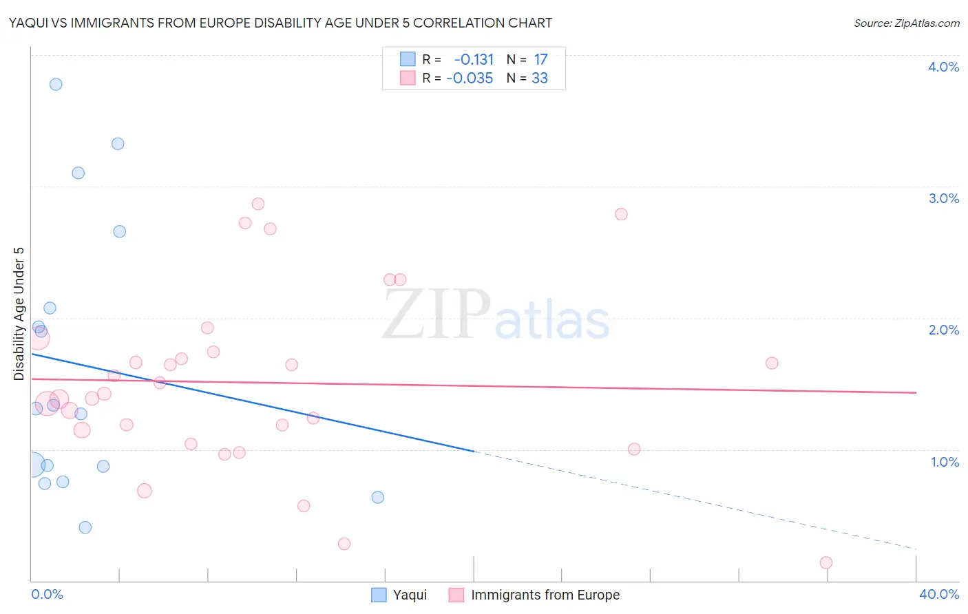 Yaqui vs Immigrants from Europe Disability Age Under 5