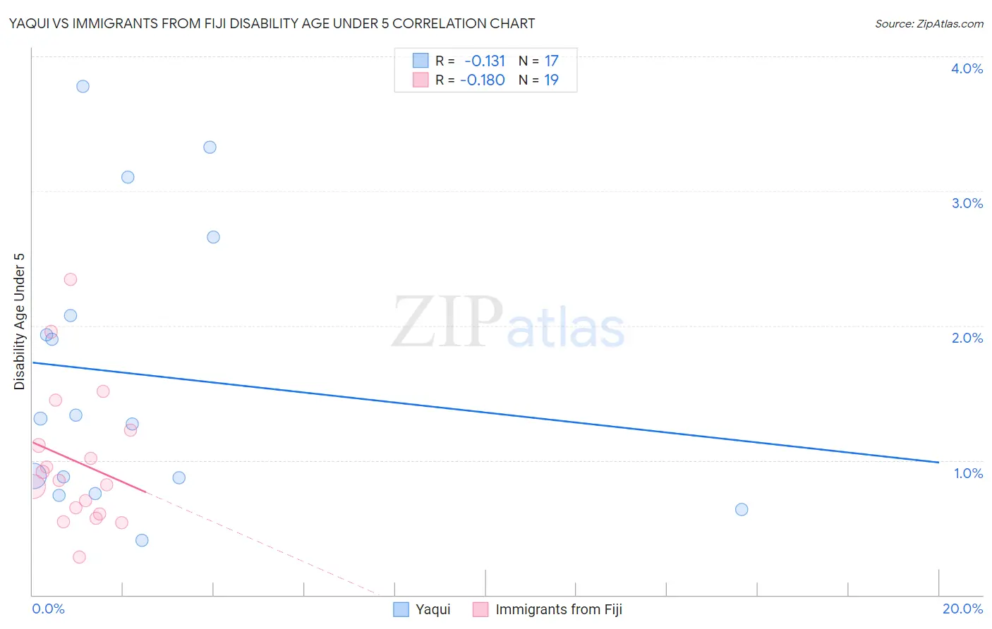 Yaqui vs Immigrants from Fiji Disability Age Under 5