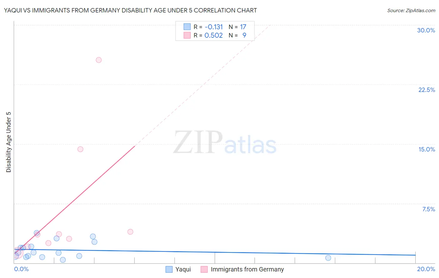 Yaqui vs Immigrants from Germany Disability Age Under 5