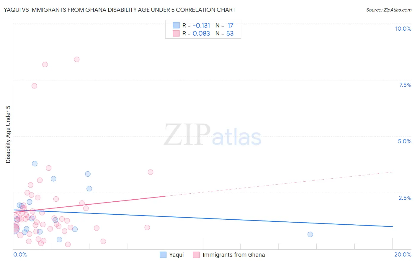 Yaqui vs Immigrants from Ghana Disability Age Under 5