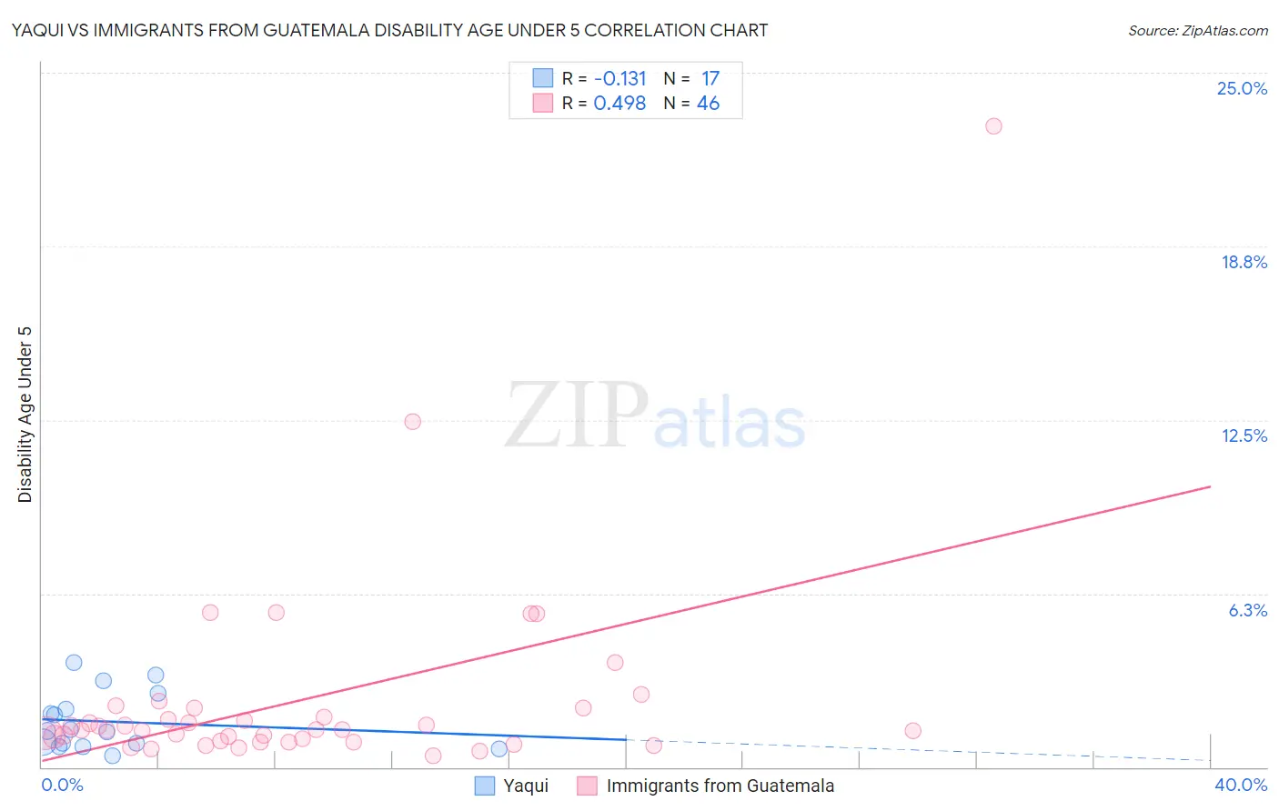 Yaqui vs Immigrants from Guatemala Disability Age Under 5