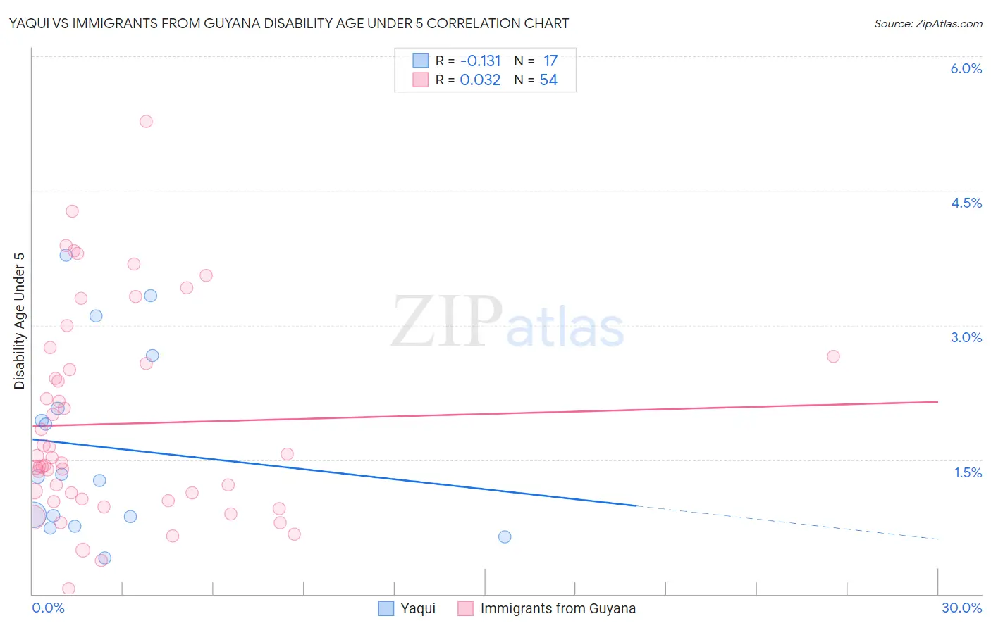 Yaqui vs Immigrants from Guyana Disability Age Under 5