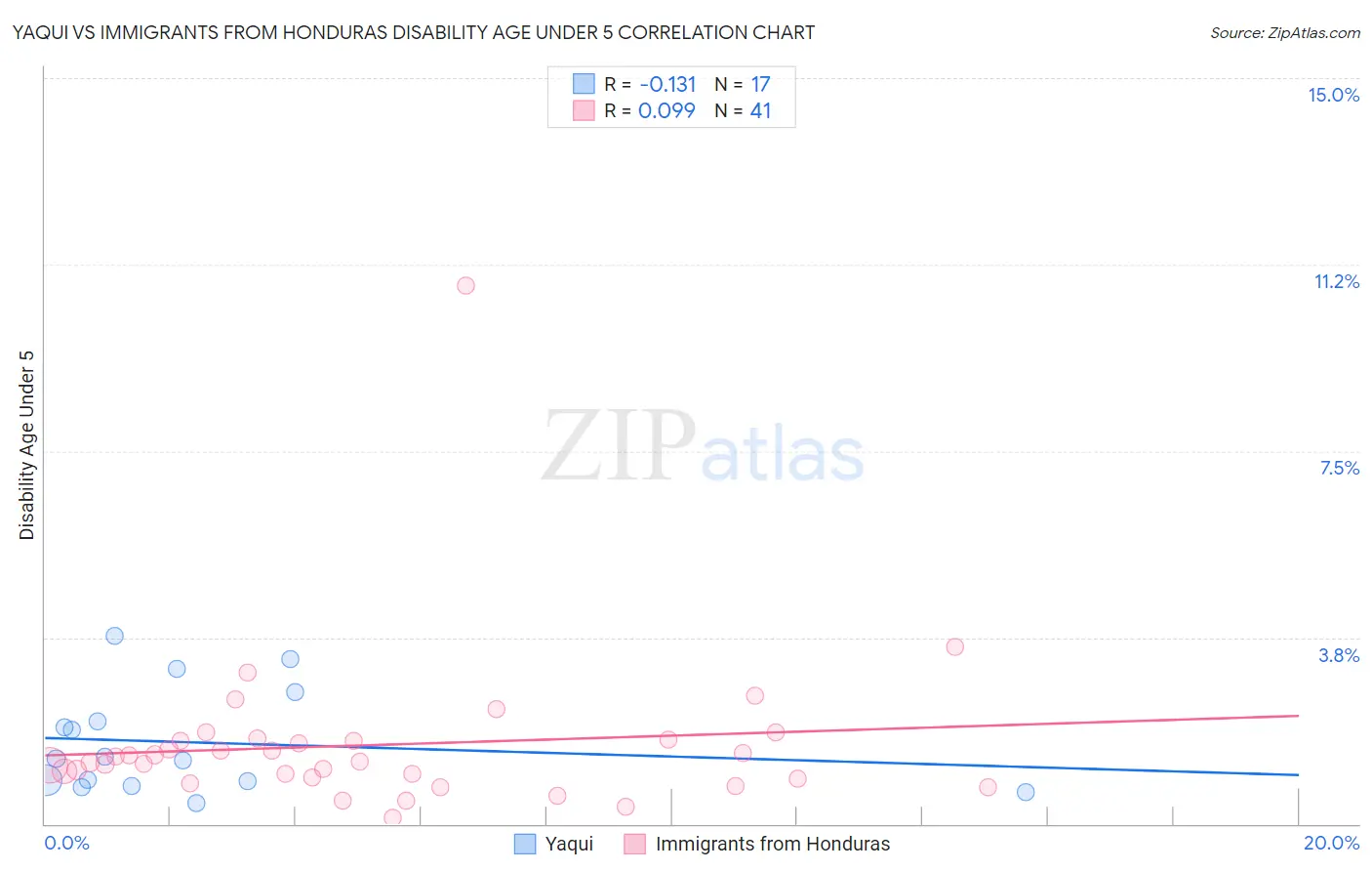 Yaqui vs Immigrants from Honduras Disability Age Under 5