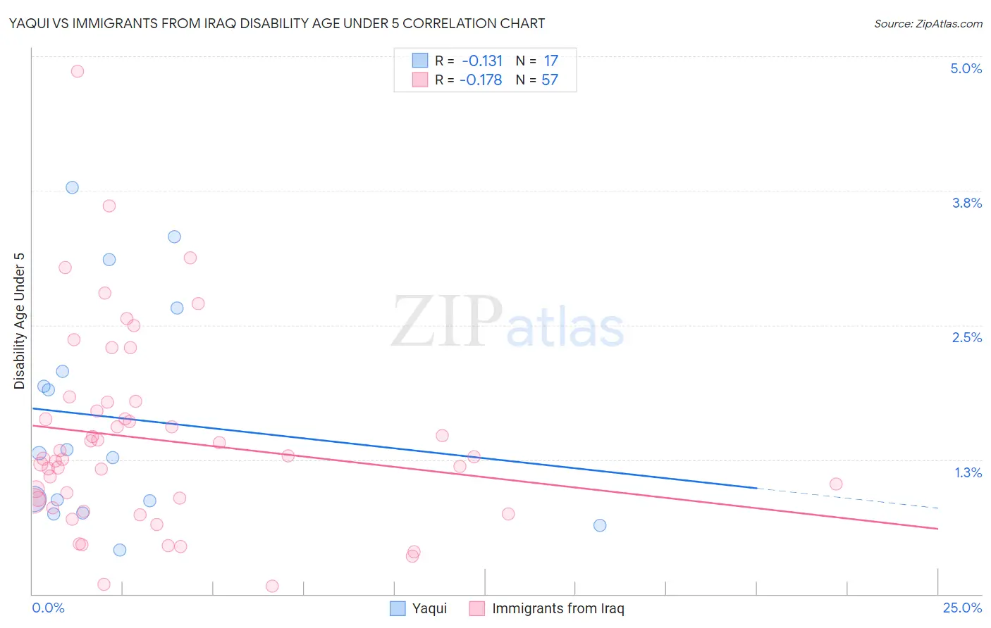 Yaqui vs Immigrants from Iraq Disability Age Under 5