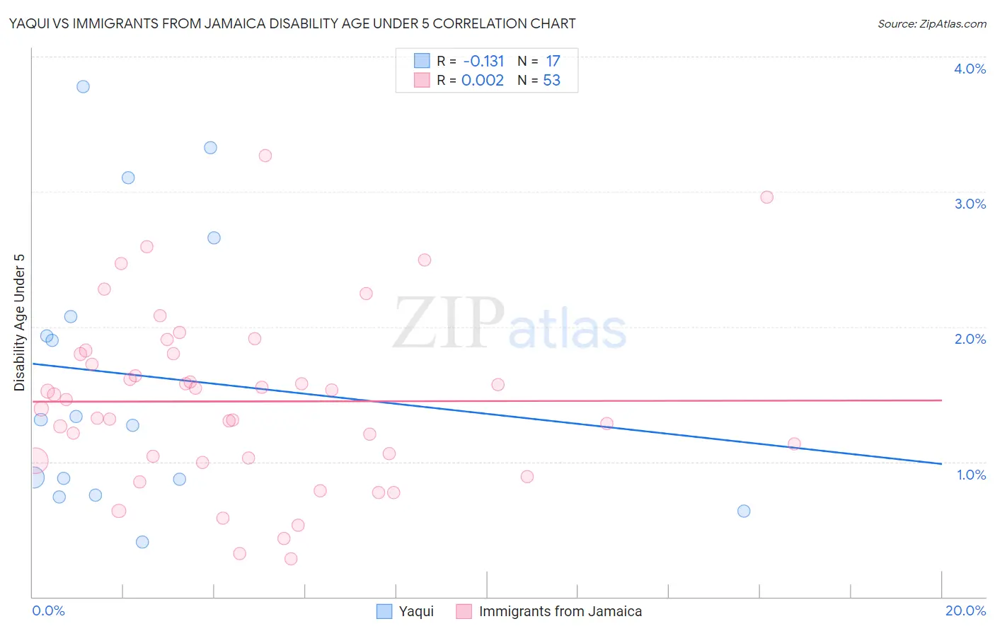 Yaqui vs Immigrants from Jamaica Disability Age Under 5