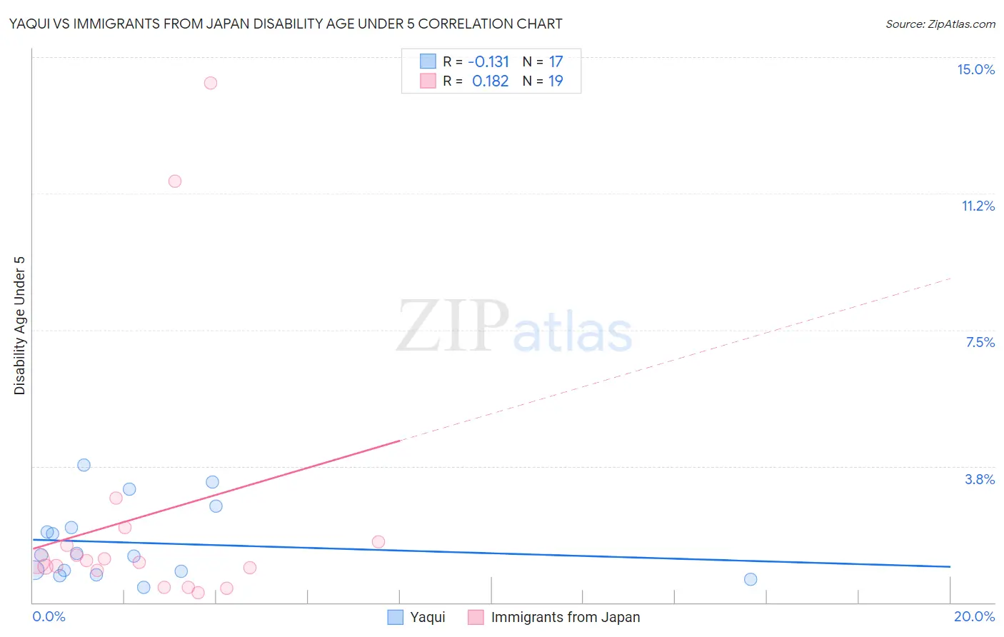 Yaqui vs Immigrants from Japan Disability Age Under 5