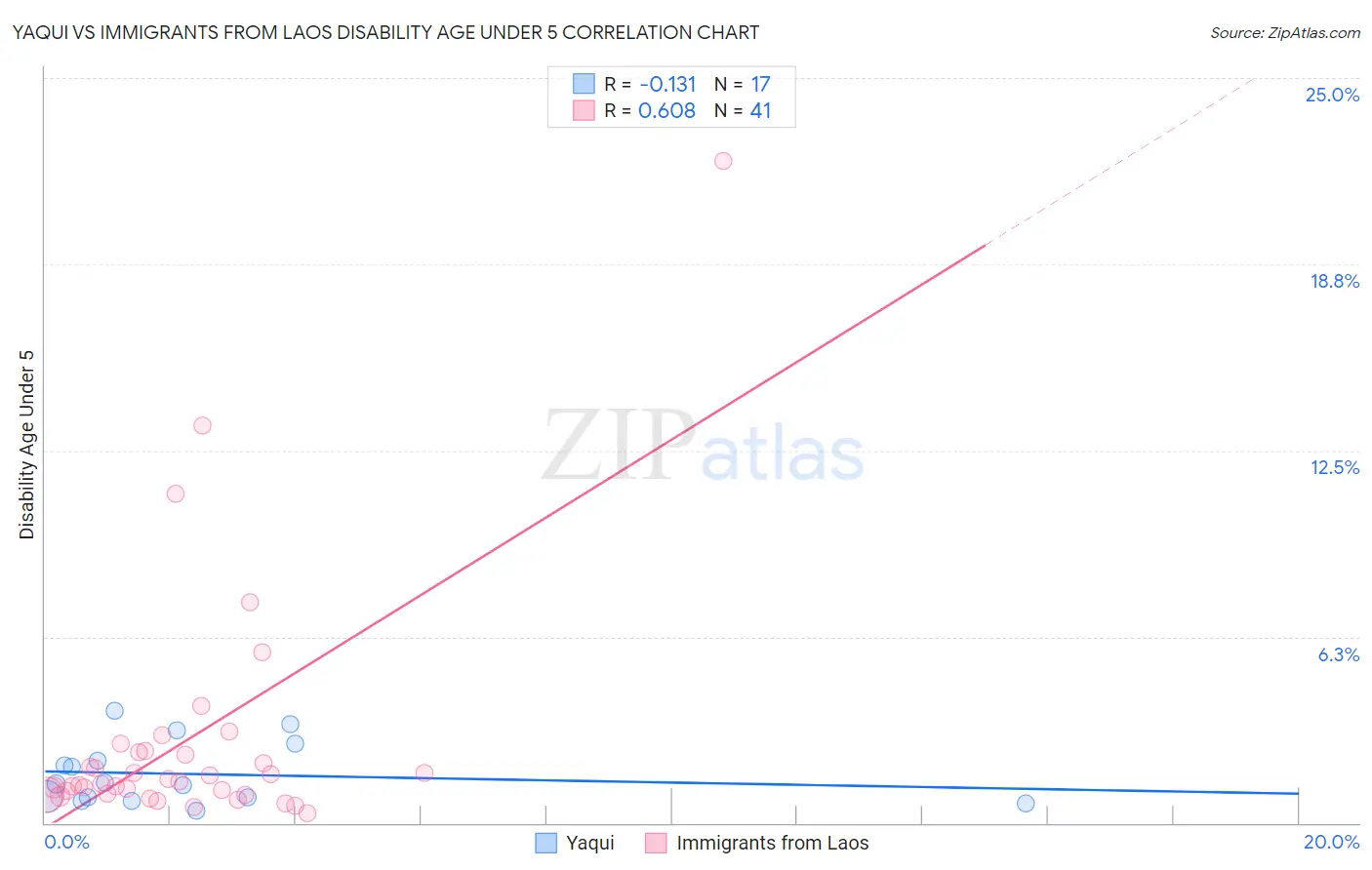 Yaqui vs Immigrants from Laos Disability Age Under 5