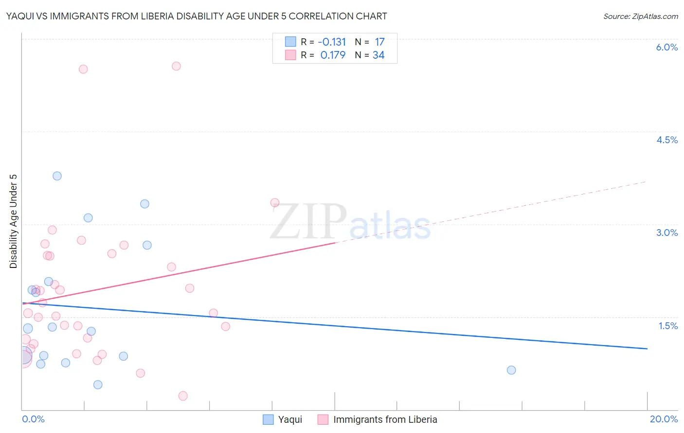 Yaqui vs Immigrants from Liberia Disability Age Under 5