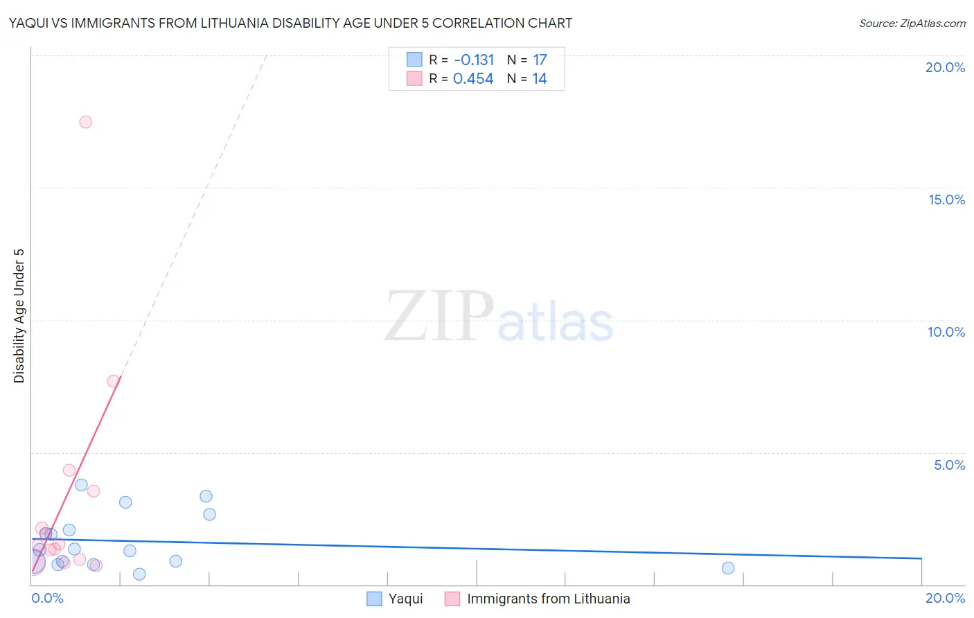 Yaqui vs Immigrants from Lithuania Disability Age Under 5