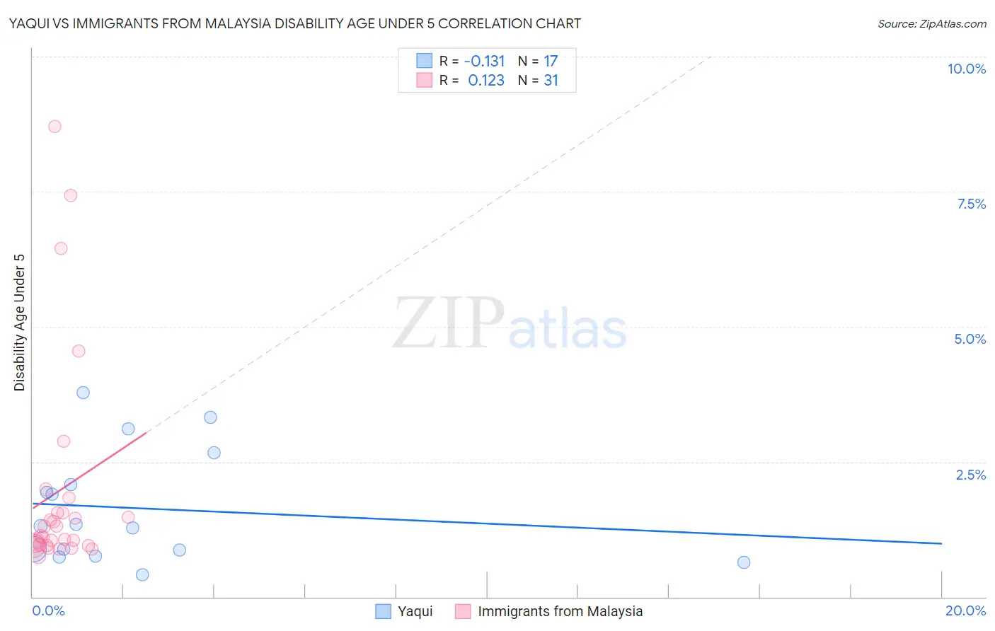 Yaqui vs Immigrants from Malaysia Disability Age Under 5