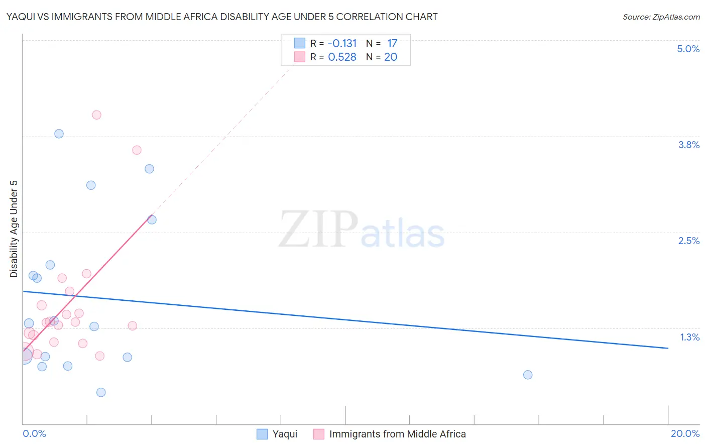 Yaqui vs Immigrants from Middle Africa Disability Age Under 5