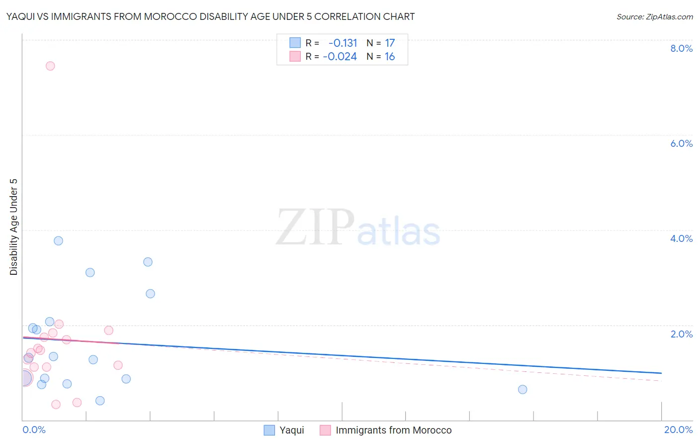 Yaqui vs Immigrants from Morocco Disability Age Under 5