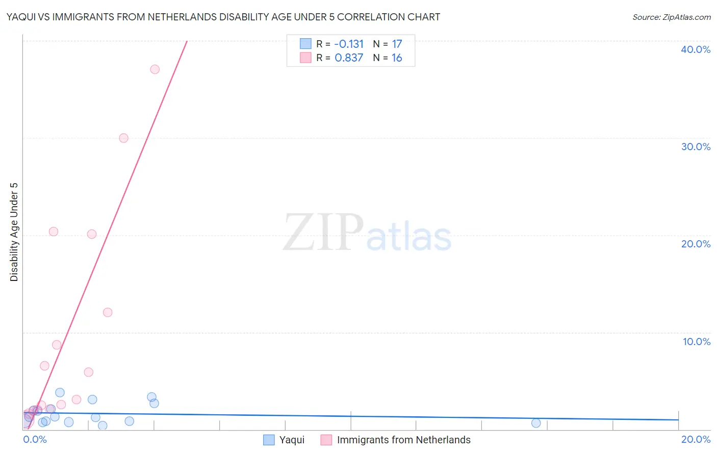 Yaqui vs Immigrants from Netherlands Disability Age Under 5