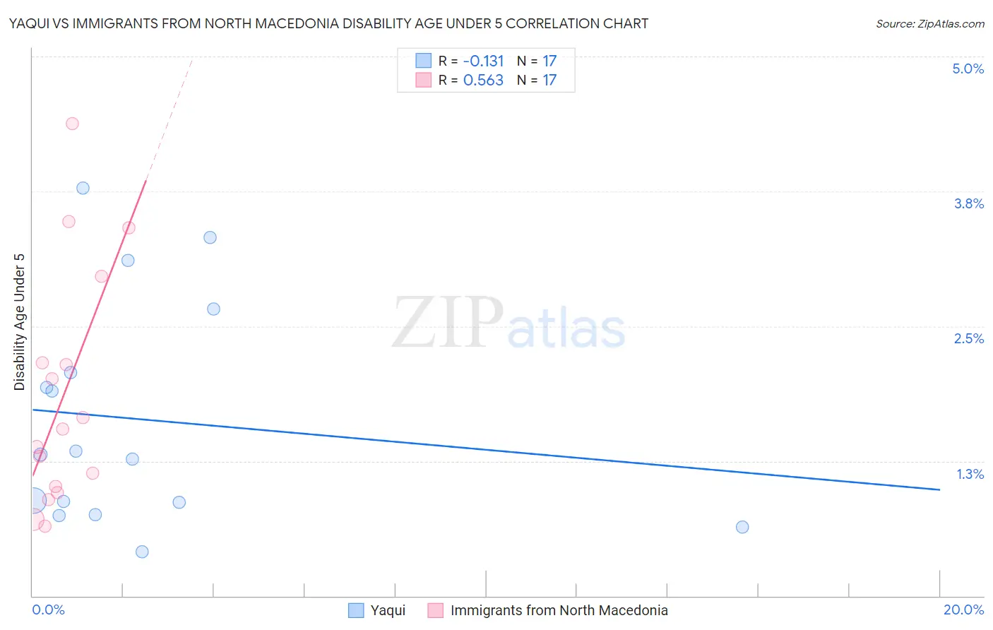 Yaqui vs Immigrants from North Macedonia Disability Age Under 5