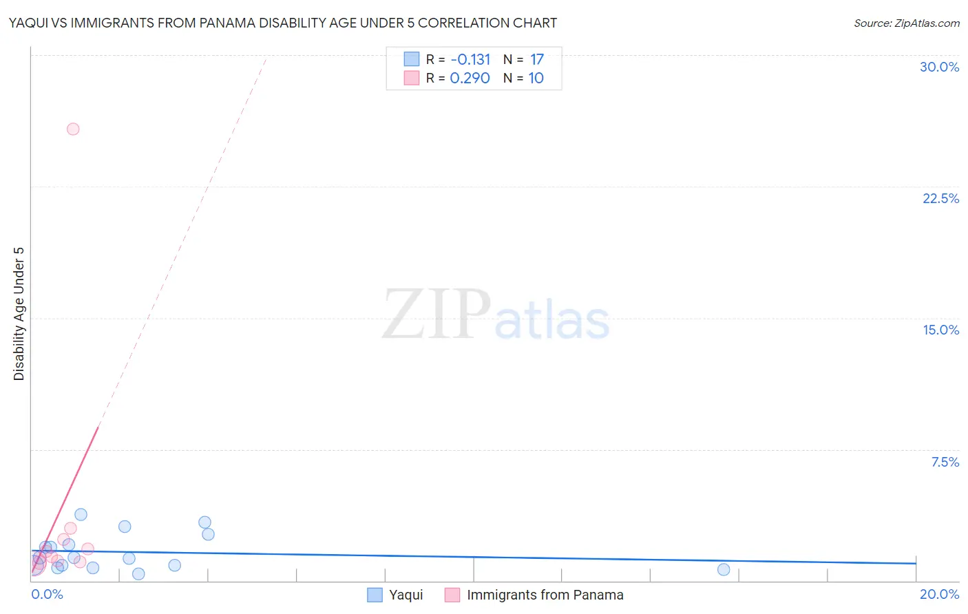 Yaqui vs Immigrants from Panama Disability Age Under 5