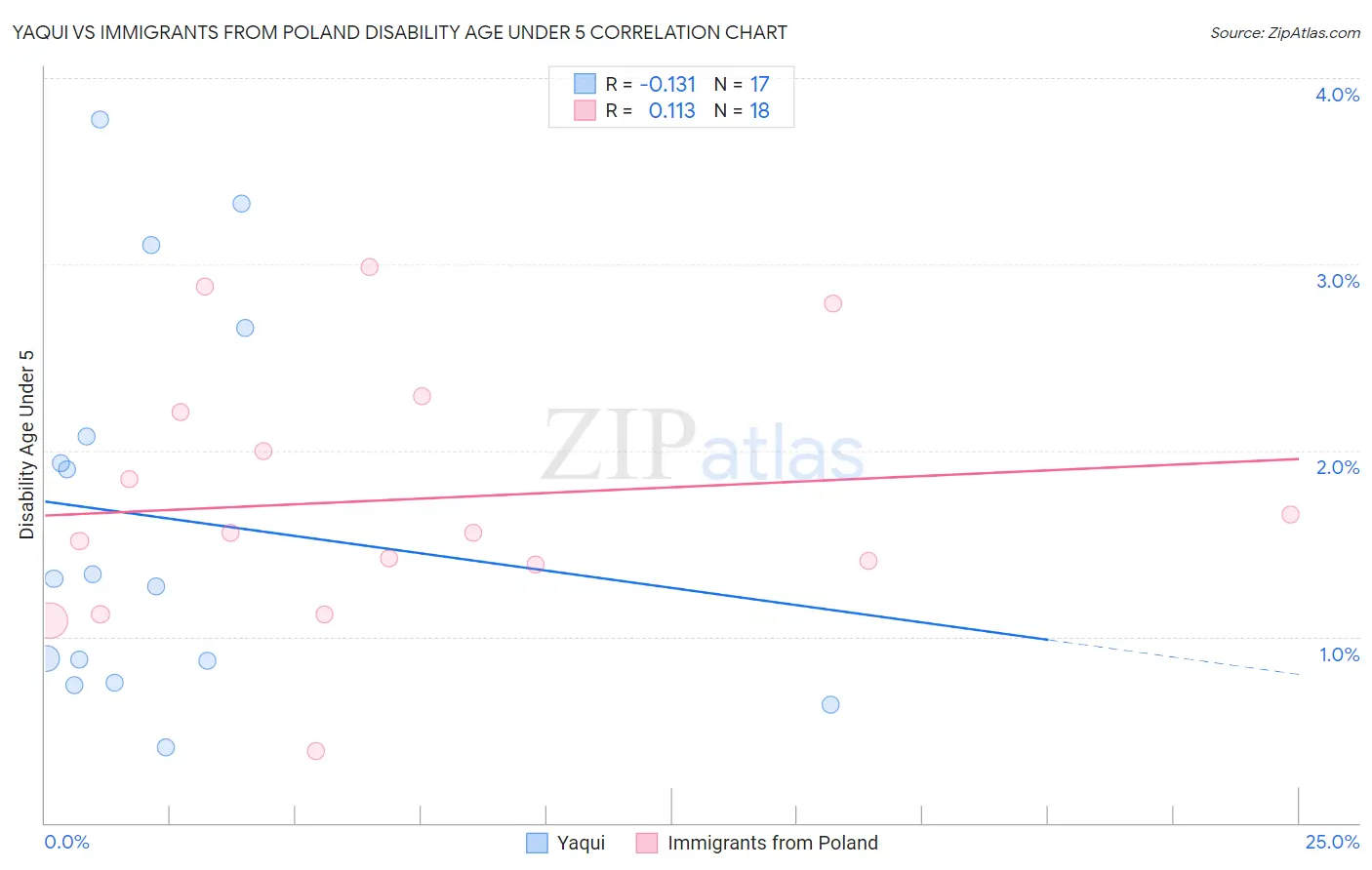 Yaqui vs Immigrants from Poland Disability Age Under 5