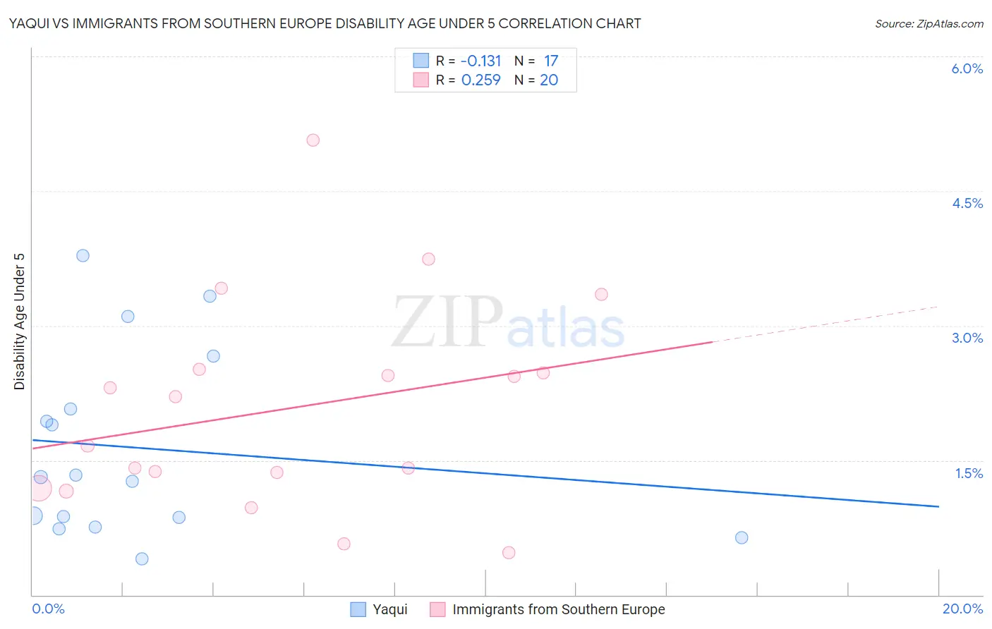 Yaqui vs Immigrants from Southern Europe Disability Age Under 5