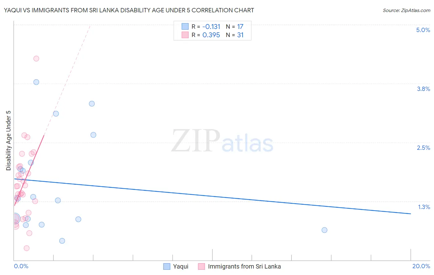 Yaqui vs Immigrants from Sri Lanka Disability Age Under 5