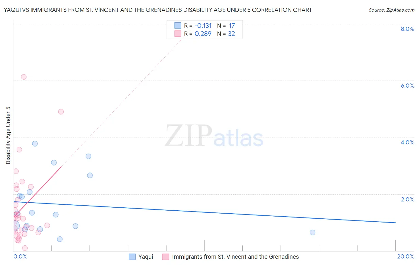 Yaqui vs Immigrants from St. Vincent and the Grenadines Disability Age Under 5