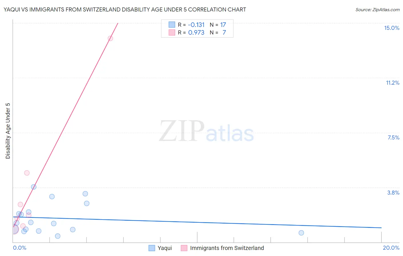 Yaqui vs Immigrants from Switzerland Disability Age Under 5