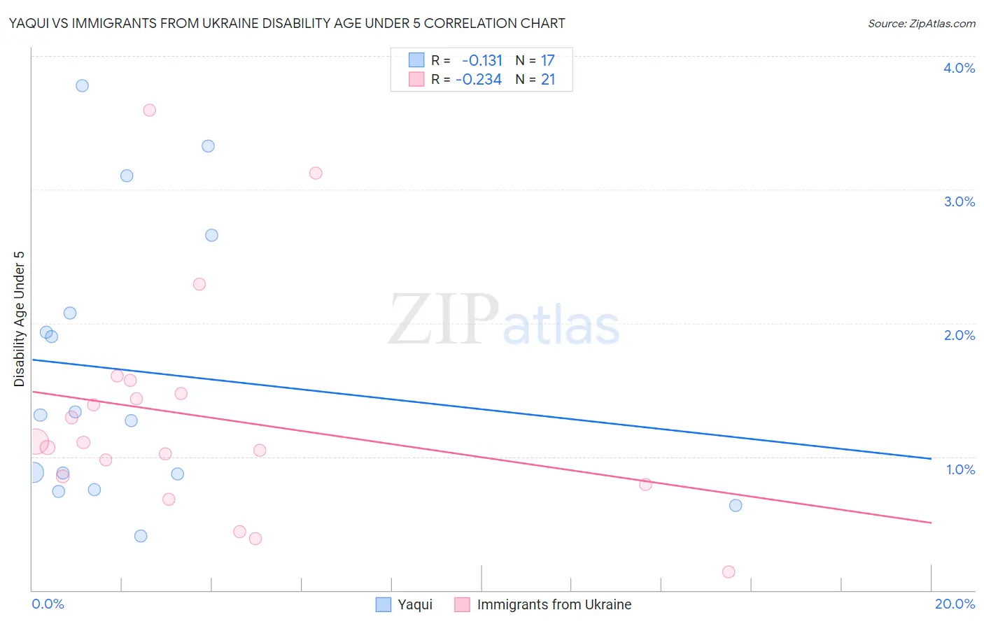 Yaqui vs Immigrants from Ukraine Disability Age Under 5