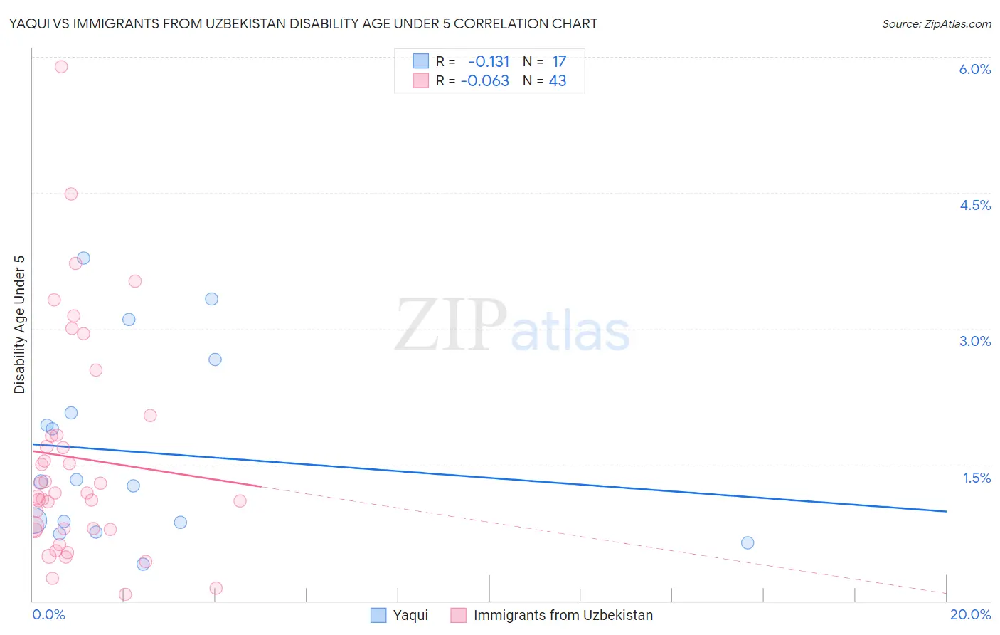 Yaqui vs Immigrants from Uzbekistan Disability Age Under 5