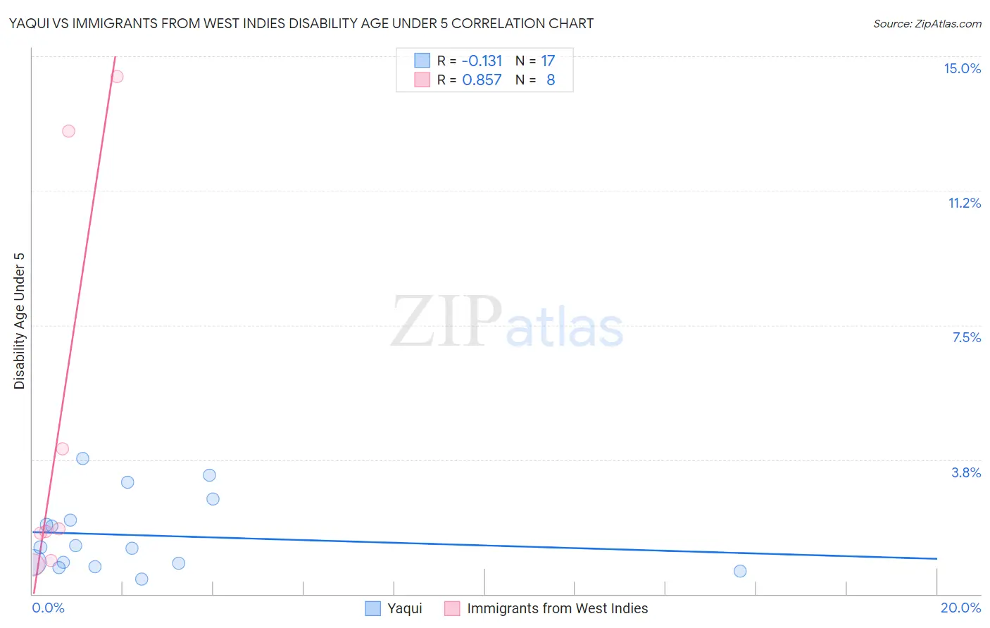 Yaqui vs Immigrants from West Indies Disability Age Under 5