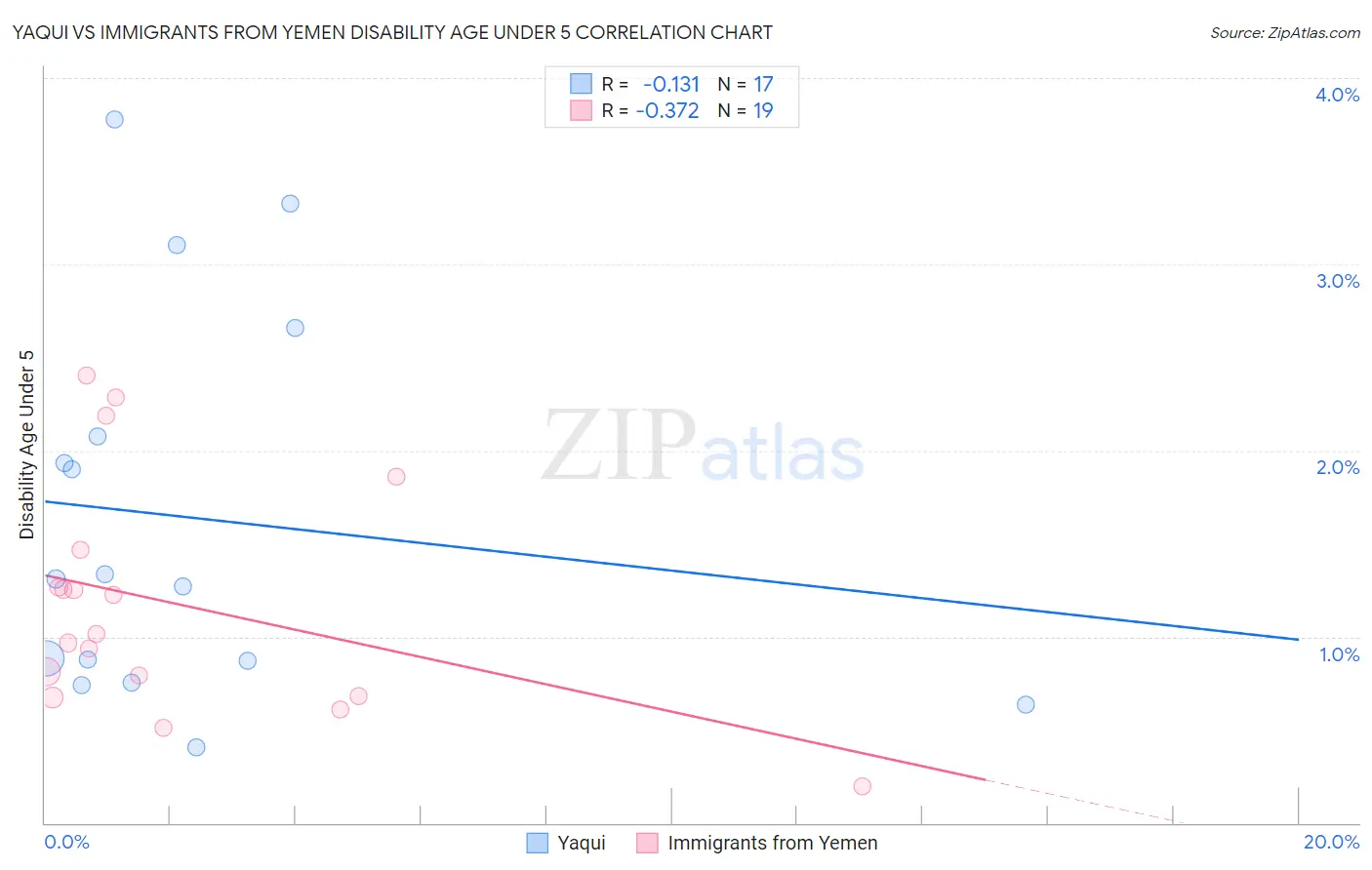 Yaqui vs Immigrants from Yemen Disability Age Under 5