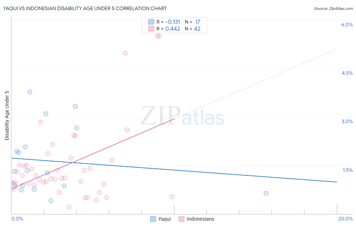 Yaqui vs Indonesian Disability Age Under 5