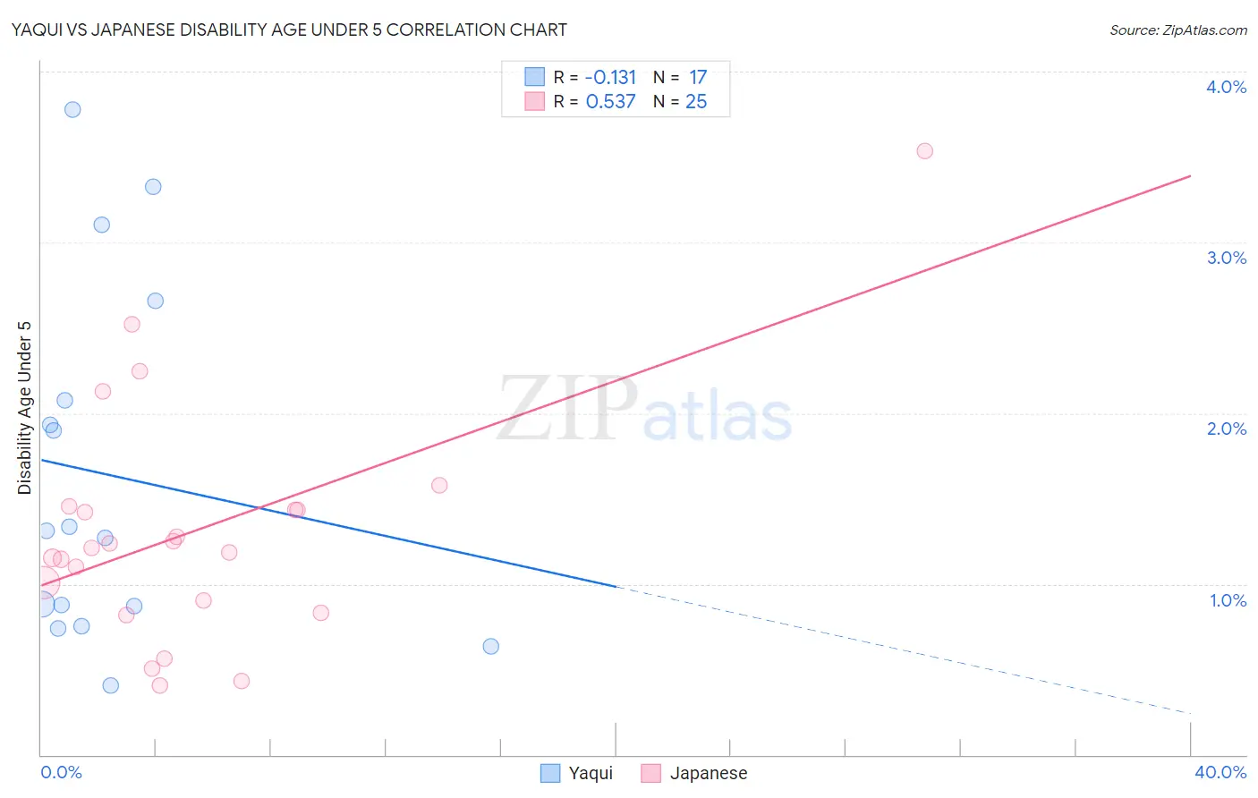 Yaqui vs Japanese Disability Age Under 5