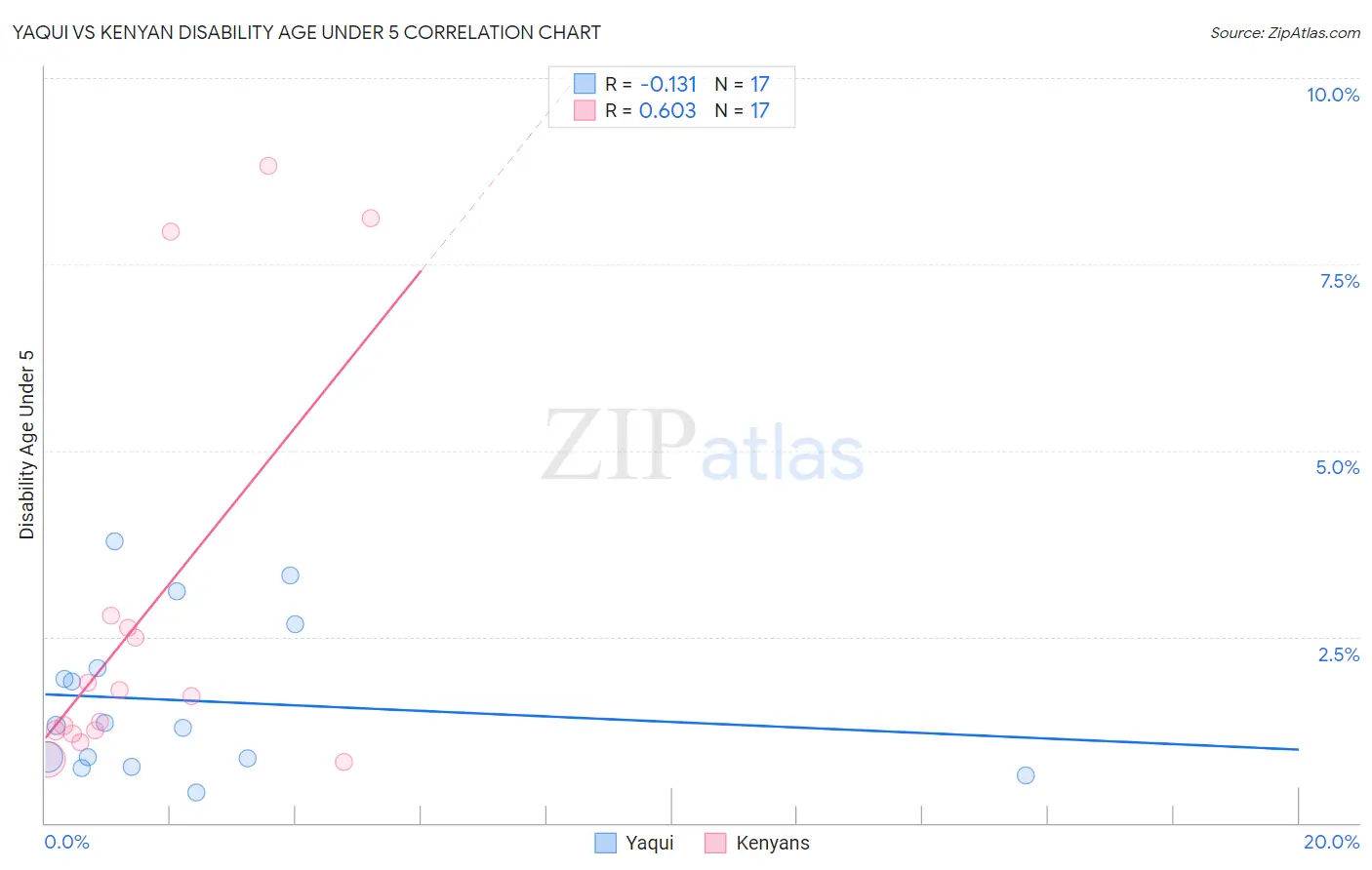 Yaqui vs Kenyan Disability Age Under 5