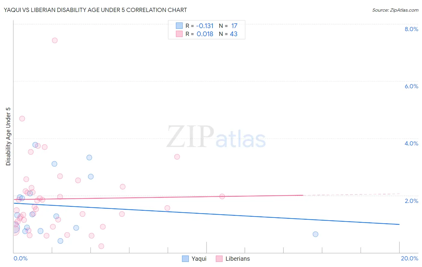 Yaqui vs Liberian Disability Age Under 5