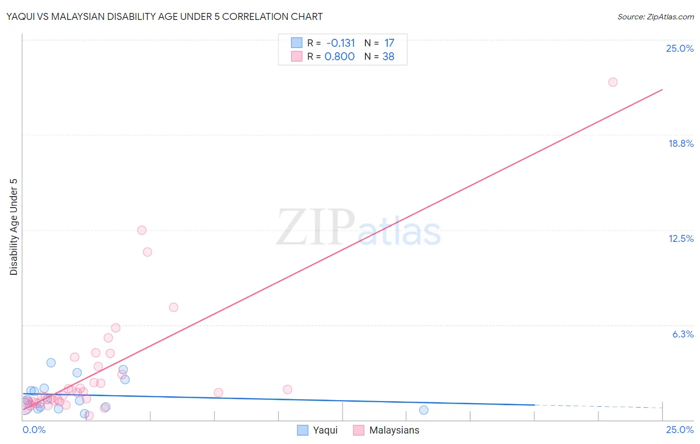 Yaqui vs Malaysian Disability Age Under 5